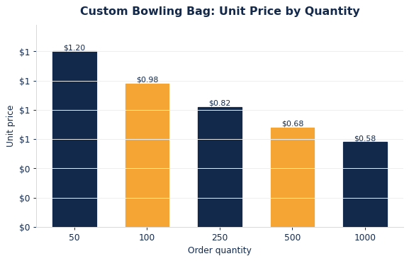 Typical per-unit bowling bags pricing as order quantity increases.