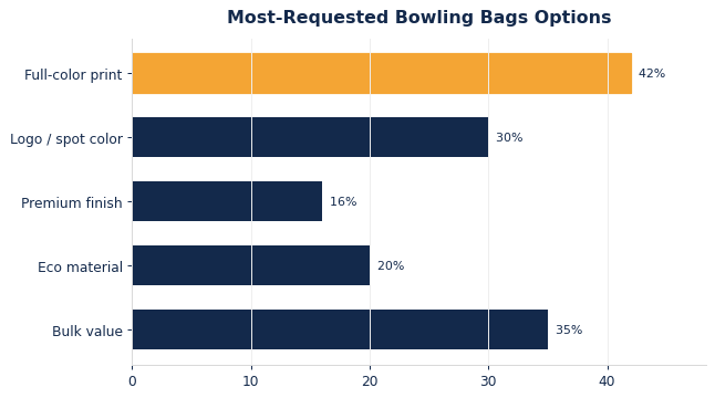 The options buyers request most on custom bowling bags.