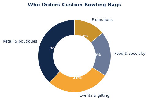 The common ways brands put custom bowling bags to work.