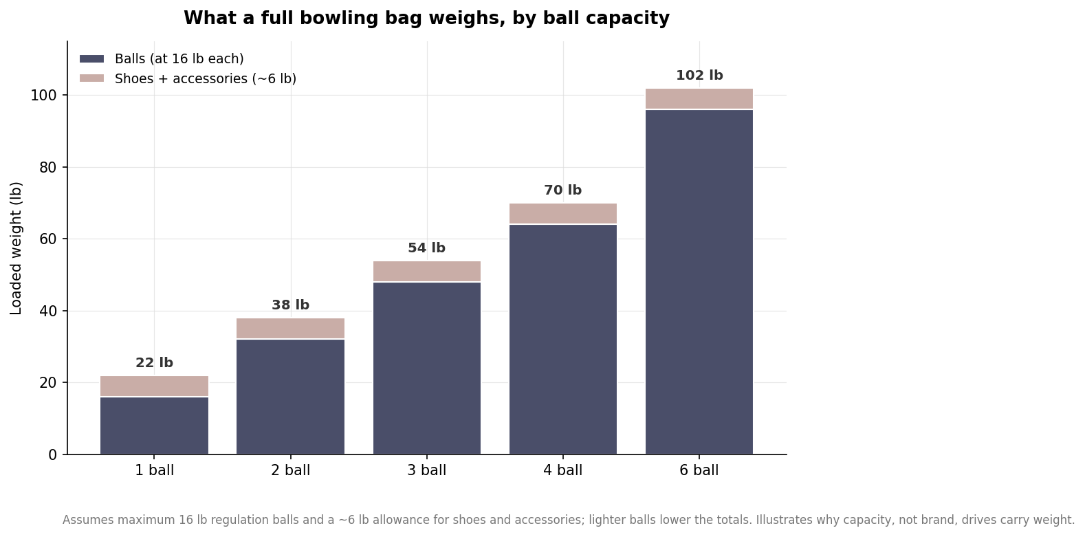 Stacked bar chart of full bowling bag weight by ball capacity, from 22 pounds for one ball to 102 pounds for six balls