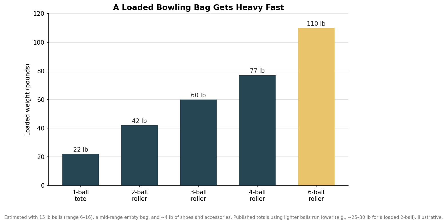 Bar chart of loaded bowling bag weight by type: 1-ball tote 22 lb, 2-ball roller 42 lb, 3-ball roller 60 lb, 4-ball roller 77 lb, 6-ball roller 110 lb