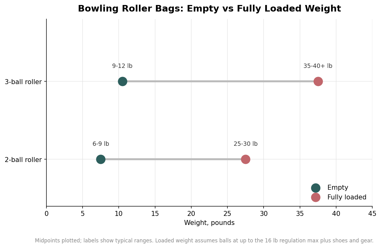 Dot plot showing empty versus fully loaded weight for 2-ball and 3-ball bowling roller bags