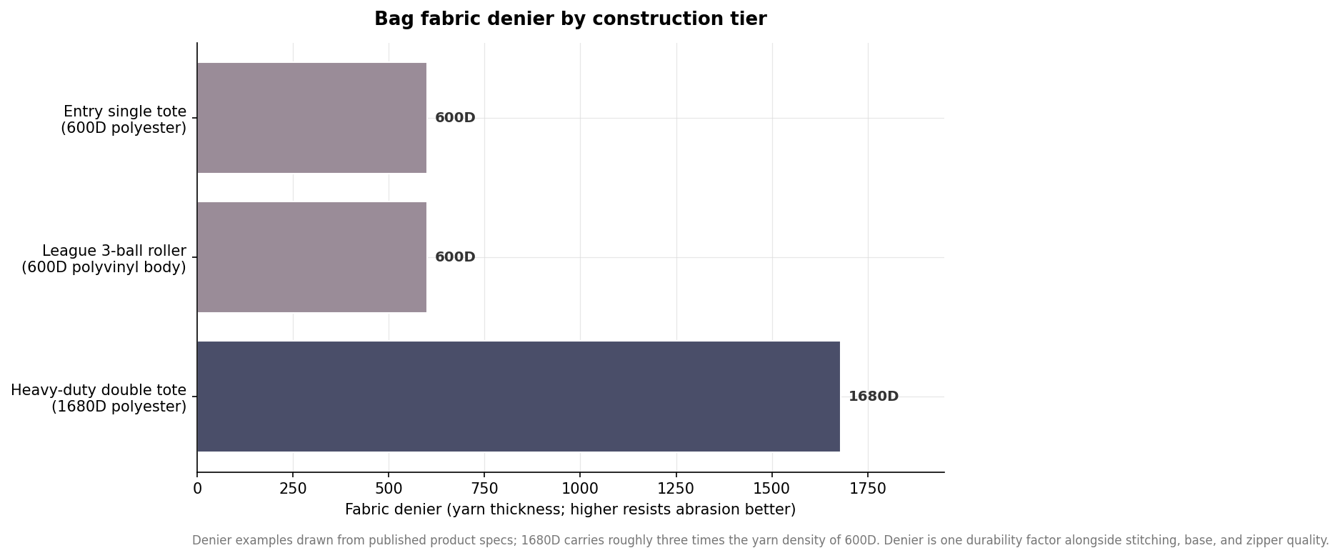 Horizontal bar chart comparing bowling bag fabric denier, 600D for entry and league bags versus 1680D for heavy-duty totes