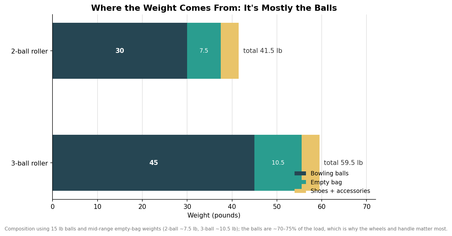 Stacked bar chart showing the balls are about three-quarters of a loaded roller's weight, with the empty bag and accessories making up the rest