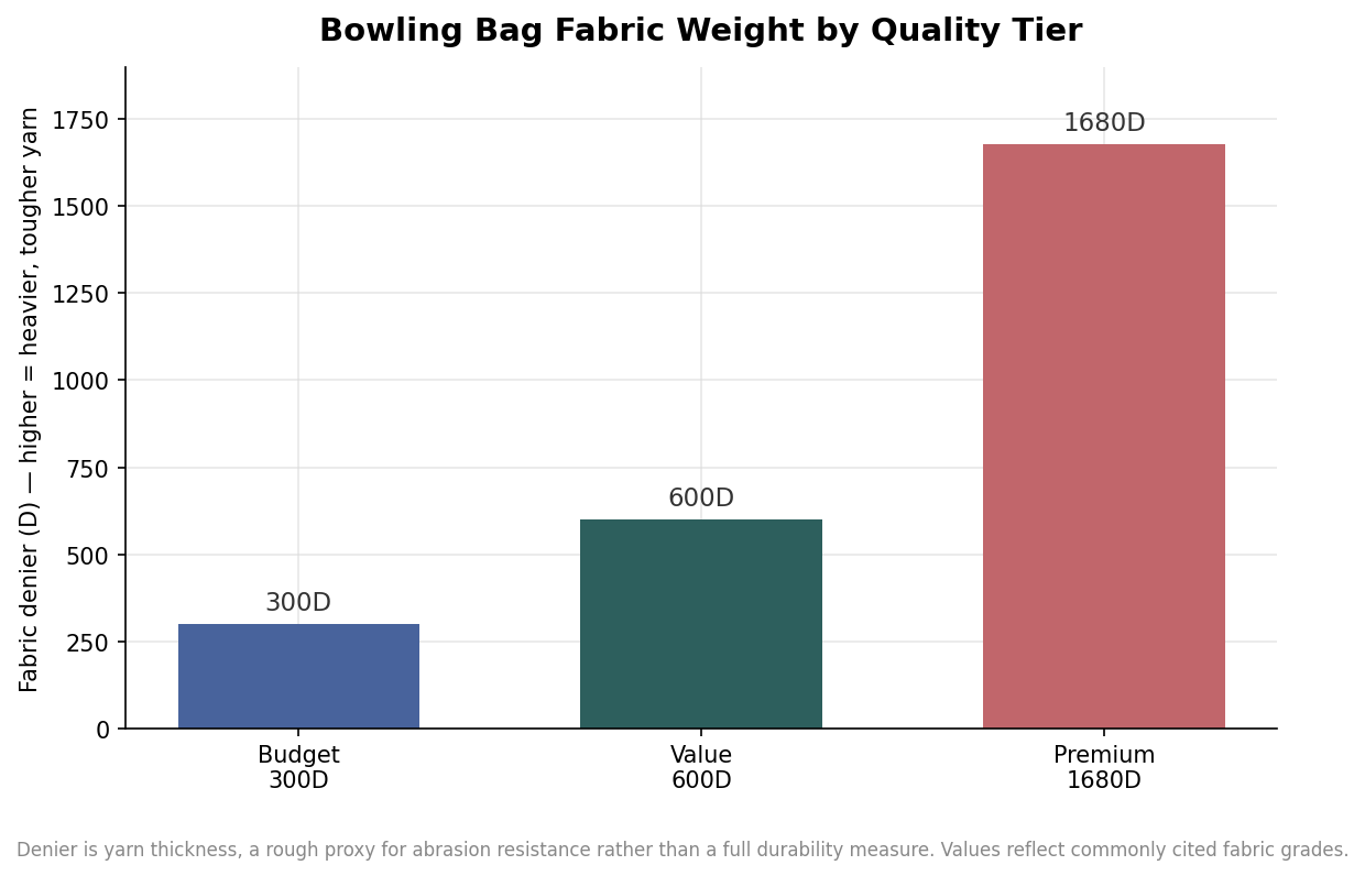 Bar chart of bowling bag fabric denier by tier: 300D budget, 600D value, 1680D premium